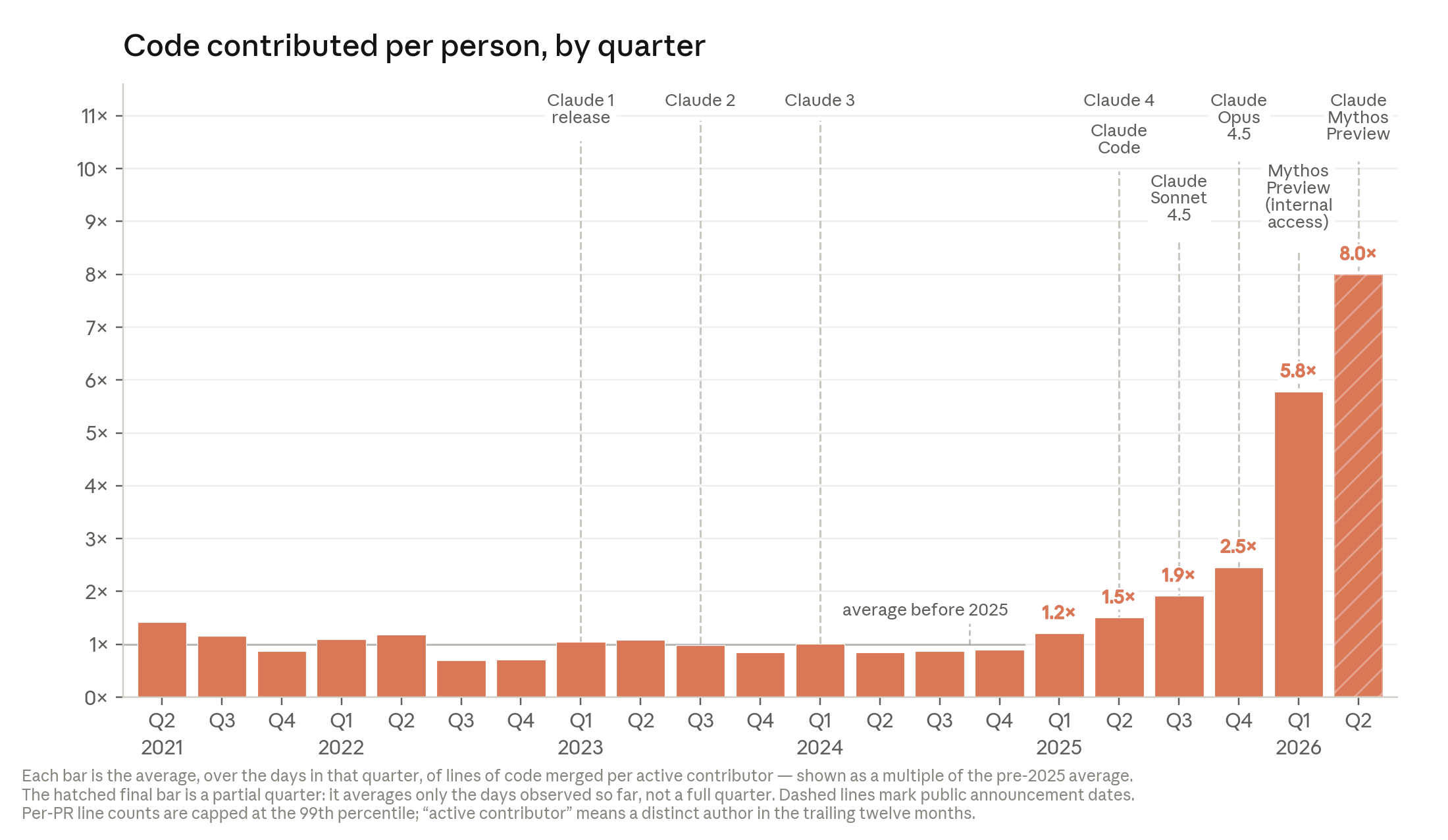Code contributed per person, by quarter / 各季度人均贡献的代码量