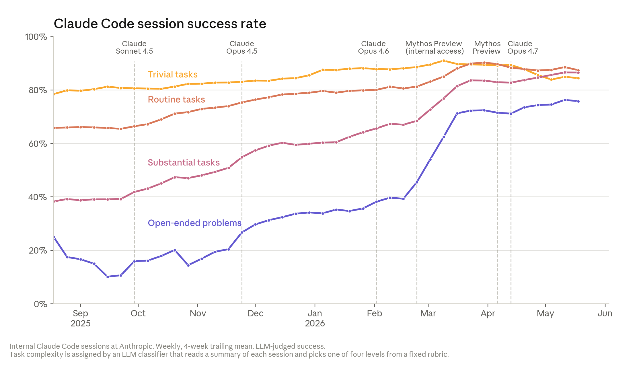 Claude Code session success rate / Claude Code 会话成功率