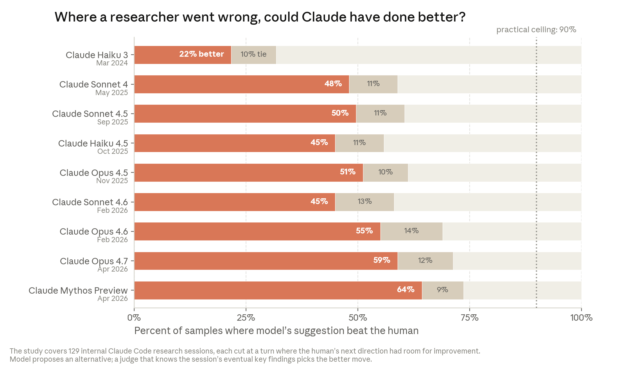Where a researcher went wrong, could Claude have done better? / 在研究员走错方向的地方，Claude 能做得更好吗？